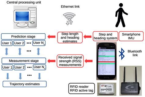 rfid based localization and tracking technologies|ieee xplore.